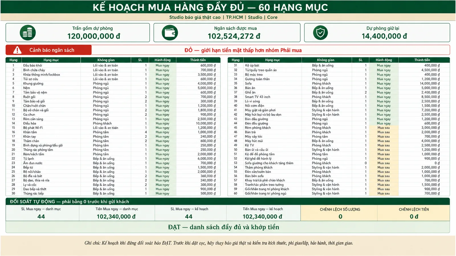 Kế hoạch mua đầy đủ 60 hạng mục xếp theo thứ tự mua, kèm dòng đối soát tự động: 44 món Mua ngay, 102.340.000đ, chênh lệch số lượng 0 và chênh lệch tiền 0đ, kết luận ĐẠT