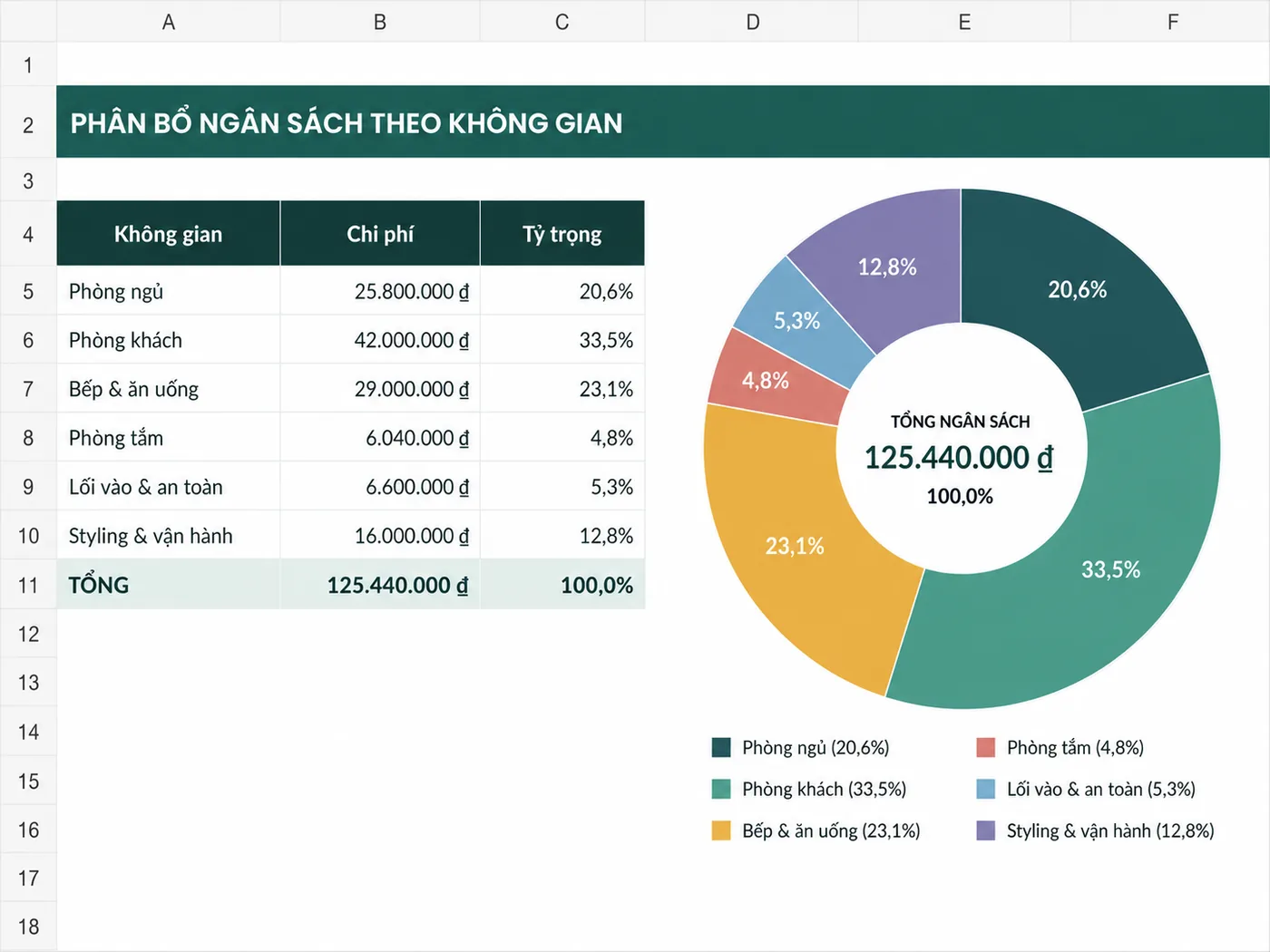 Phân bổ ngân sách theo sáu không gian: phòng ngủ 25.800.000đ (20,6%), phòng khách 42.000.000đ (33,5%), bếp và ăn uống 29.000.000đ (23,1%), phòng tắm 6.040.000đ (4,8%), lối vào và an toàn 6.600.000đ (5,3%), styling và vận hành 16.000.000đ (12,8%), tổng 125.440.000đ